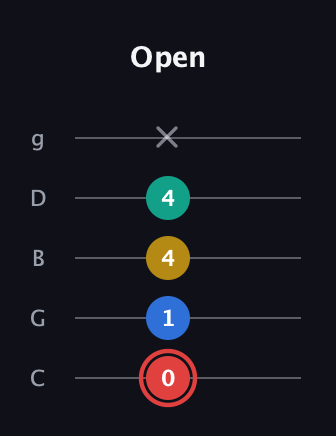 C Diminished Sharp 5th guitar tab — Open (0 1 4 4 x) in C / Drop C (gCGBD)