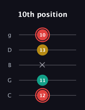 C Diminished Sharp 9th guitar tab — 10th position (12 11 x 13 10) in C / Drop C (gCGBD)