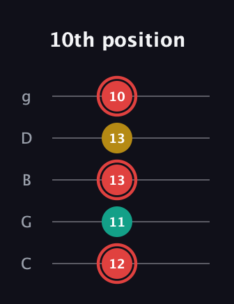 C Diminished Sharp 9th guitar tab — 10th position (12 11 13 13 10) in C / Drop C (gCGBD)