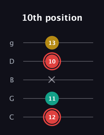 C Diminished Sharp 9th guitar tab — 10th position (12 11 x 10 13) in C / Drop C (gCGBD)