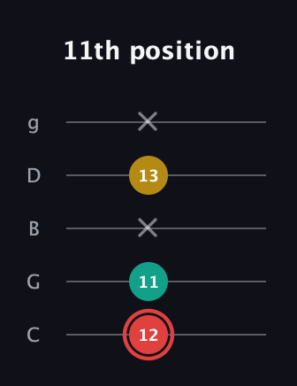C Diminished Sharp 9th guitar tab — 11th position (12 11 x 13 x) in C / Drop C (gCGBD)