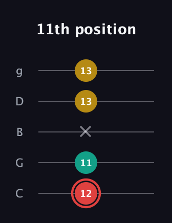 C Diminished Sharp 9th guitar tab — 11th position (12 11 x 13 13) in C / Drop C (gCGBD)