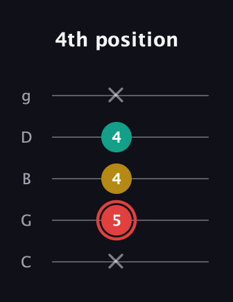 C Diminished Sharp 9th guitar tab — 4th position (x 5 4 4 x) in C / Drop C (gCGBD)