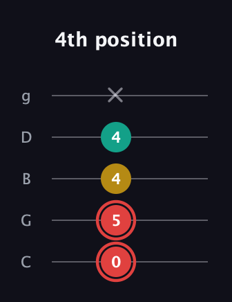 C Diminished Sharp 9th guitar tab — 4th position (0 5 4 4 x) in C / Drop C (gCGBD)