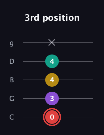 C Half-Diminished 7th Sharp 13th guitar tab — 3rd position (0 3 4 4 x) in C / Drop C (gCGBD)