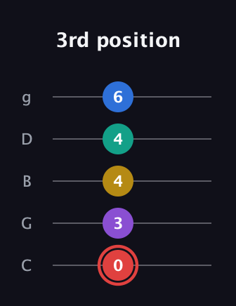 C Half-Diminished 7th Sharp 5th guitar tab — 3rd position (0 3 4 4 6) in C / Drop C (gCGBD)