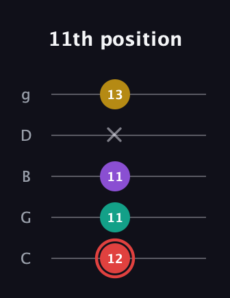 C Half-Diminished 7th Sharp 9th guitar tab — 11th position (12 11 11 x 13) in C / Drop C (gCGBD)