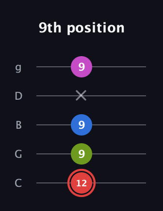 C Major 7th Sharp 5th guitar tab — 9th position (12 9 9 x 9) in C / Drop C (gCGBD)