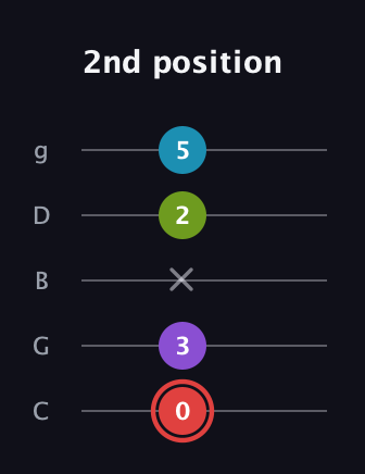 C Major Sharp 13th guitar tab — 2nd position (0 3 x 2 5) in C / Drop C (gCGBD)