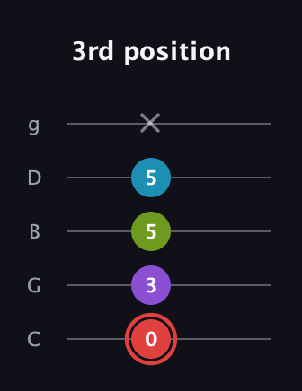 C Major Sharp 13th guitar tab — 3rd position (0 3 5 5 x) in C / Drop C (gCGBD)