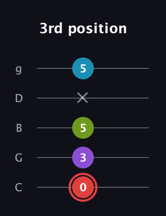 C Major Sharp 13th guitar tab — 3rd position (0 3 5 x 5) in C / Drop C (gCGBD)