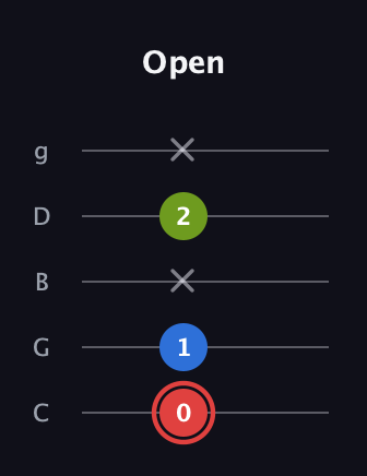 C Major Sharp 5th guitar tab — Open (0 1 x 2 x) in C / Drop C (gCGBD)