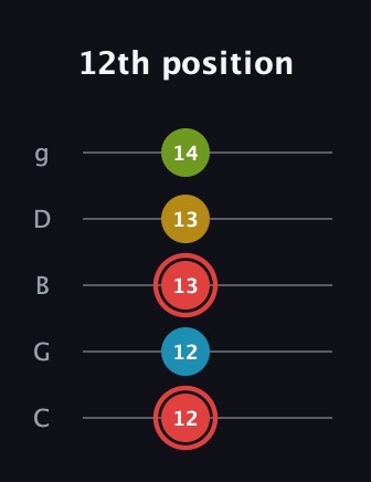 C Major Sharp 9th guitar tab — 12th position (12 12 13 13 14) in C / Drop C (gCGBD)