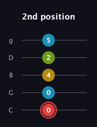 C Major Sharp 9th guitar tab — 2nd position (0 0 4 2 5) in C / Drop C (gCGBD)