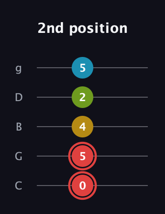C Major Sharp 9th guitar tab — 2nd position (0 5 4 2 5) in C / Drop C (gCGBD)
