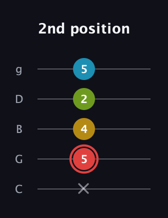 C Major Sharp 9th guitar tab — 2nd position (x 5 4 2 5) in C / Drop C (gCGBD)