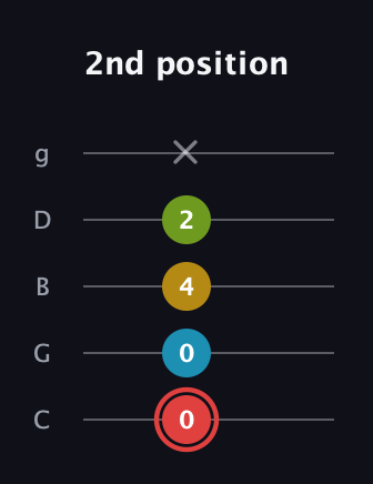 C Major Sharp 9th guitar tab — 2nd position (0 0 4 2 x) in C / Drop C (gCGBD)
