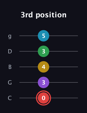 C Minor 11th Sharp 9th guitar tab — 3rd position (0 3 4 3 5) in C / Drop C (gCGBD)