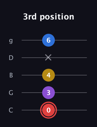 C Minor 7th Sharp 5th guitar tab — 3rd position (0 3 4 x 6) in C / Drop C (gCGBD)