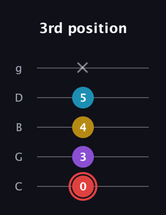 C Minor 7th Sharp 9th guitar tab — 3rd position (0 3 4 5 x) in C / Drop C (gCGBD)