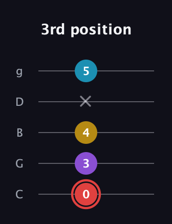 C Minor 7th Sharp 9th guitar tab — 3rd position (0 3 4 x 5) in C / Drop C (gCGBD)