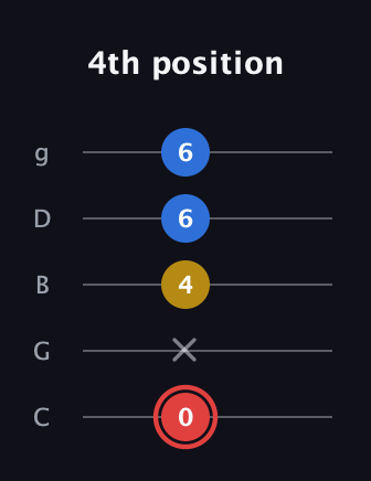 C Minor Sharp 5th guitar tab — 4th position (0 x 4 6 6) in C / Drop C (gCGBD)
