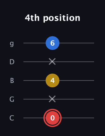 C Minor Sharp 5th guitar tab — 4th position (0 x 4 x 6) in C / Drop C (gCGBD)