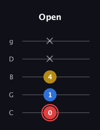 C Minor Sharp 5th guitar tab — Open (0 1 4 x x) in C / Drop C (gCGBD)