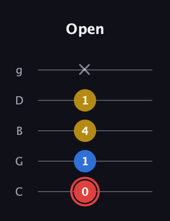 C Minor Sharp 5th guitar tab — Open (0 1 4 1 x) in C / Drop C (gCGBD)