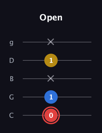 C Minor Sharp 5th guitar tab — Open (0 1 x 1 x) in C / Drop C (gCGBD)