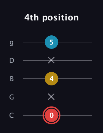 C Minor Sharp 9th guitar tab — 4th position (0 x 4 x 5) in C / Drop C (gCGBD)