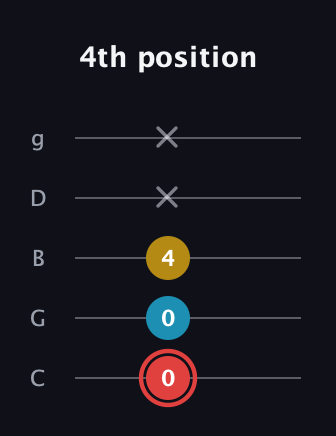 C Minor Sharp 9th guitar tab — 4th position (0 0 4 x x) in C / Drop C (gCGBD)