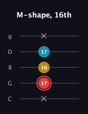 C Minor Sharp 9th guitar tab — M-shape, 16th (x 17 16 17 x) in C / Drop C (gCGBD)