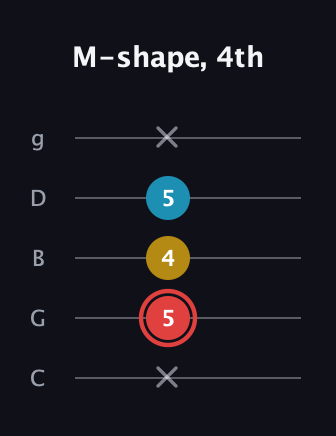 C Minor Sharp 9th guitar tab — M-shape, 4th (x 5 4 5 x) in C / Drop C (gCGBD)