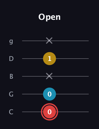 C Minor Sharp 9th guitar tab — Open (0 0 x 1 x) in C / Drop C (gCGBD)