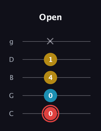 C Minor Sharp 9th guitar tab — Open (0 0 4 1 x) in C / Drop C (gCGBD)