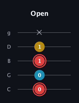 C Minor Sharp 9th guitar tab — Open (0 0 1 1 x) in C / Drop C (gCGBD)