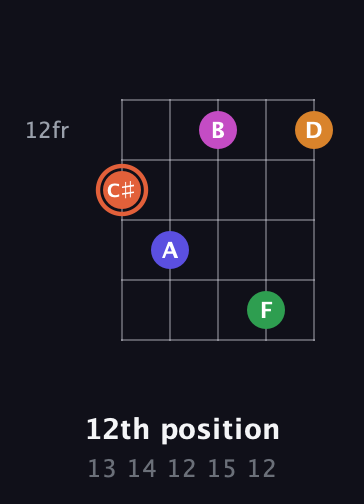 C♯ Augmented 7th Flat 9th guitar chord — 12th position (13 14 12 15 12) fretboard diagram in C / Drop C (gCGBD)
