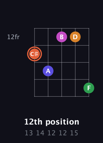 C♯ Augmented 7th Flat 9th guitar chord — 12th position (13 14 12 12 15) fretboard diagram in C / Drop C (gCGBD)