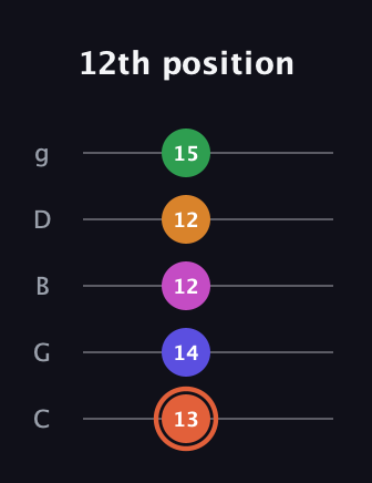 C♯ Augmented 7th Flat 9th guitar tab — 12th position (13 14 12 12 15) in C / Drop C (gCGBD)