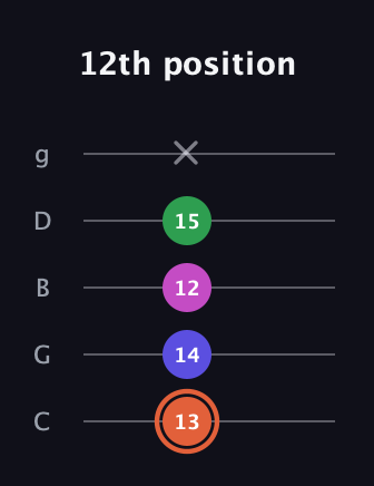 C♯ Augmented 7th Sharp 13th guitar tab — 12th position (13 14 12 15 x) in C / Drop C (gCGBD)
