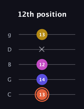 C♯ Augmented 7th Suspended 2nd guitar tab — 12th position (13 14 12 x 13) in C / Drop C (gCGBD)