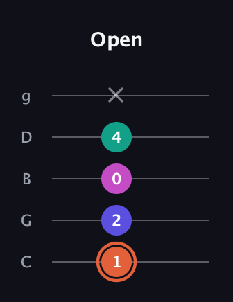 C♯ Augmented 7th Suspended 4th guitar tab — Open (1 2 0 4 x) in C / Drop C (gCGBD)