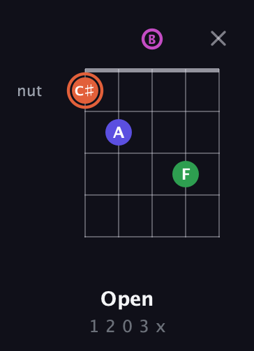 C♯ Augmented 7th guitar chord — Open (1 2 0 3 x) fretboard diagram in C / Drop C (gCGBD)