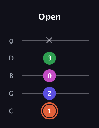 C♯ Augmented 7th guitar tab — Open (1 2 0 3 x) in C / Drop C (gCGBD)
