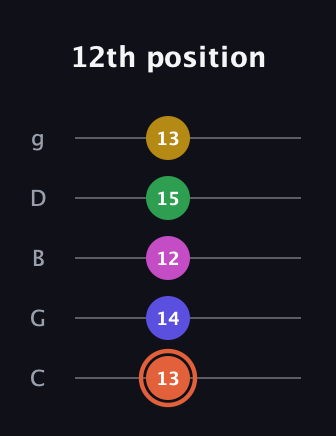 C♯ Augmented 9th Added 2nd guitar tab — 12th position (13 14 12 15 13) in C / Drop C (gCGBD)