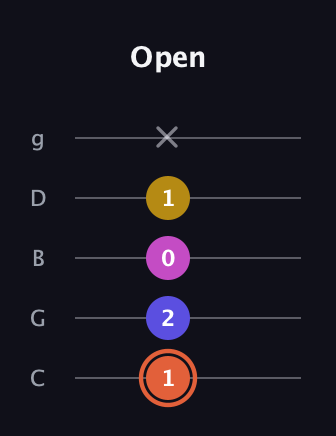 C♯ Augmented 9th Suspended 2nd guitar tab — Open (1 2 0 1 x) in C / Drop C (gCGBD)