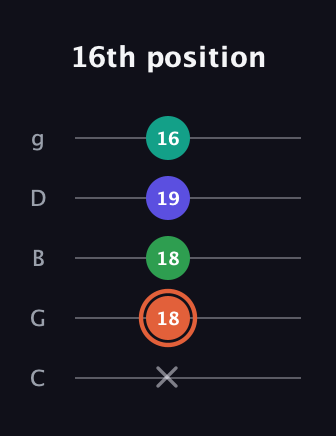 C♯ Augmented Added 11th guitar tab — 16th position (x 18 18 19 16) in C / Drop C (gCGBD)