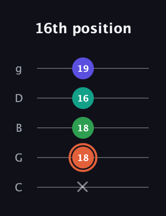 C♯ Augmented Added 11th guitar tab — 16th position (x 18 18 16 19) in C / Drop C (gCGBD)
