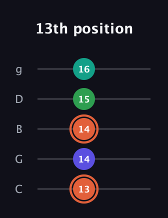 C♯ Augmented Added 4th guitar tab — 13th position (13 14 14 15 16) in C / Drop C (gCGBD)